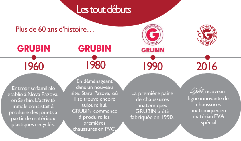 GRUBIN Chaussures Histoire l'Entreprise